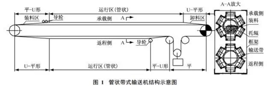 管狀帶式輸送機(jī)結(jié)構(gòu)示意圖