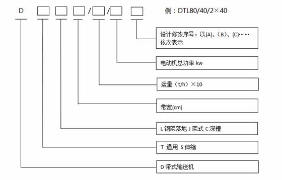 帶式輸送機(jī)型號編制方法